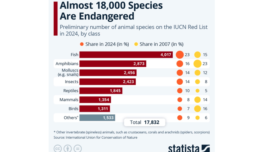 In 2024, the number of threatened species identified by the International Union for Conservation of Nature and Natural Resources stood at almost 18,000.