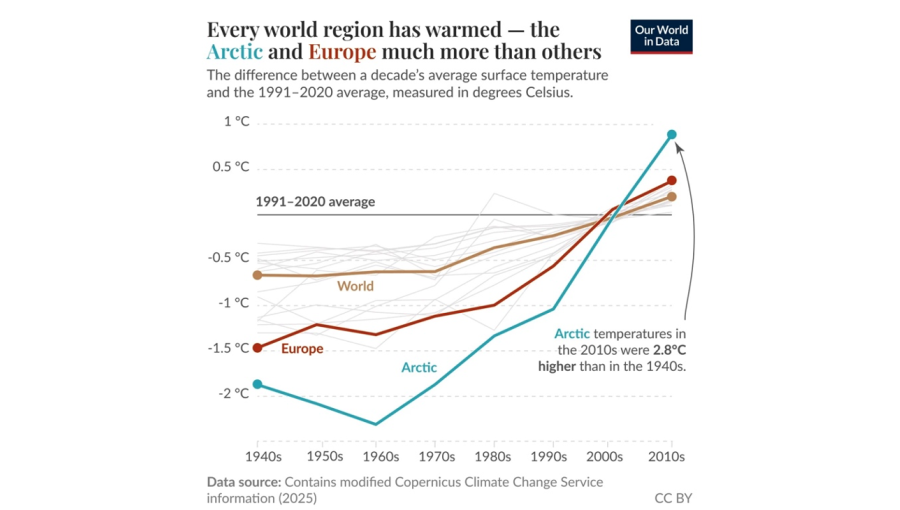 Global warming is accelerating and in parts of the Arctic it is now accelerating seven times faster than the rest of the world. Europe is in second place.