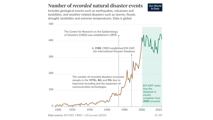 The number of recorded disasters is up 50-fold since the 1970s, but part of that increase is probably due to improvements in recording them. Nevertheless, the accelerating climate crisis has also added significantly to the total count.