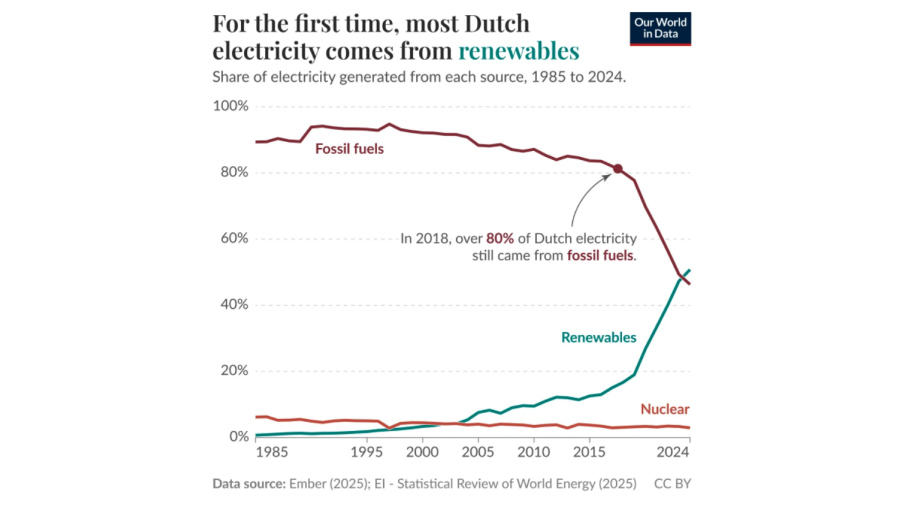 Renewables make up Dutch power supplies for the first time,