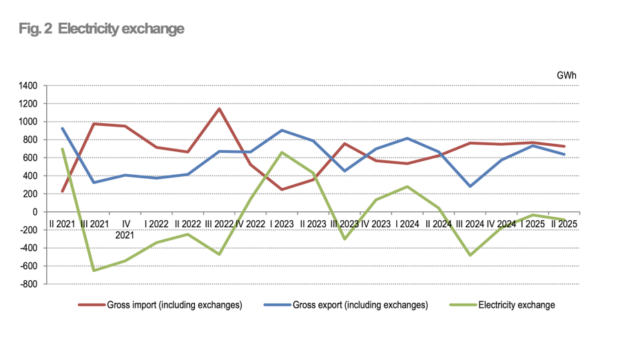 Electricity imports rose in Q2 as exports fell.