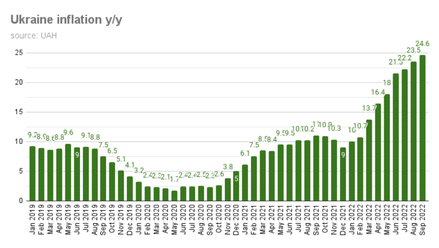 Does Sending Money To Ukraine Cause Inflation bne IntelliNews - Ukraine’s inflation rises to 24.6% y/y in September