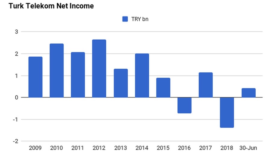 Bne Intellinews Turk Telekom Bids To Issue Domestic Paper Worth