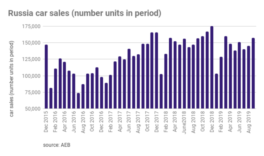 bne IntelliNews Russian car sales fall slightly in September, down 2 YTD