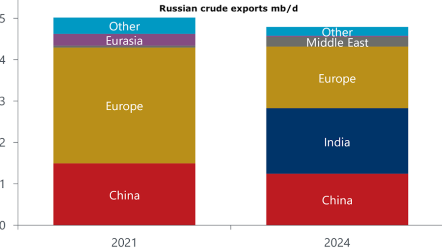 Potential news sanctions on Russian oil or even better enforcement of existing sanctions are keeping the price outlook for crude uncertain