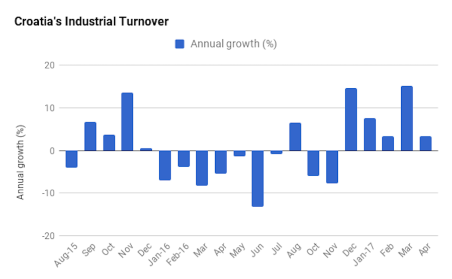 bne IntelliNews Croatia’s annual industrial turnover growth slows to 3.4 in April