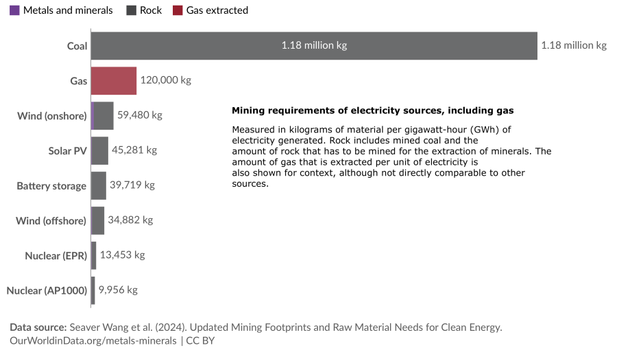 Building renewable power generation capacity requires mining for minerals, but they produce less carbon than fossil fuels