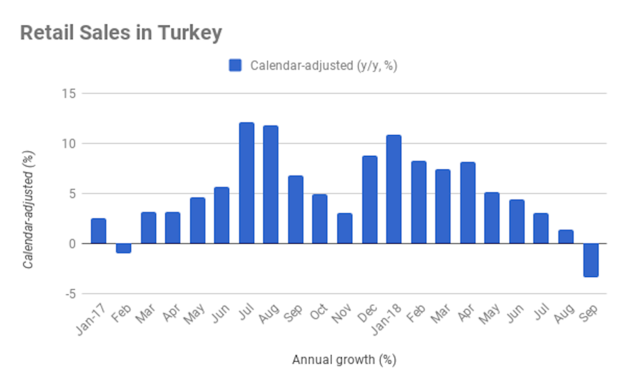 bne IntelliNews - Turkey’s retail sales fall for first time since early