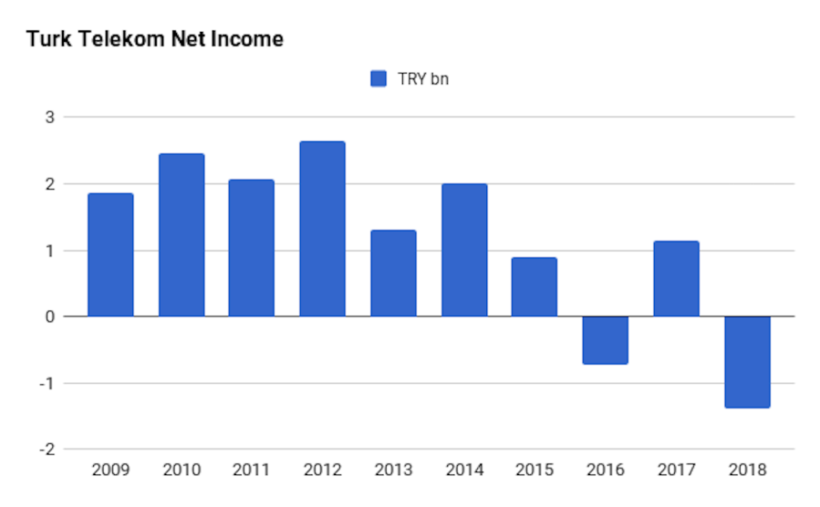 Bne Intellinews Turk Telekom Sells 500mn 6 Year Eurobonds At