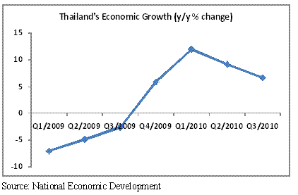 Economy likely to grow 3.5%-4.5% in 2011.