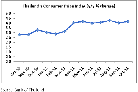 CPI increased 4.19% y/y in October.