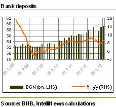 Bulgarias bank deposits rise 6.7% y/y at end-January 2012.