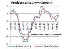 Slovakia's producer price inflation eases to 1.9% y/y in Nov 2012.