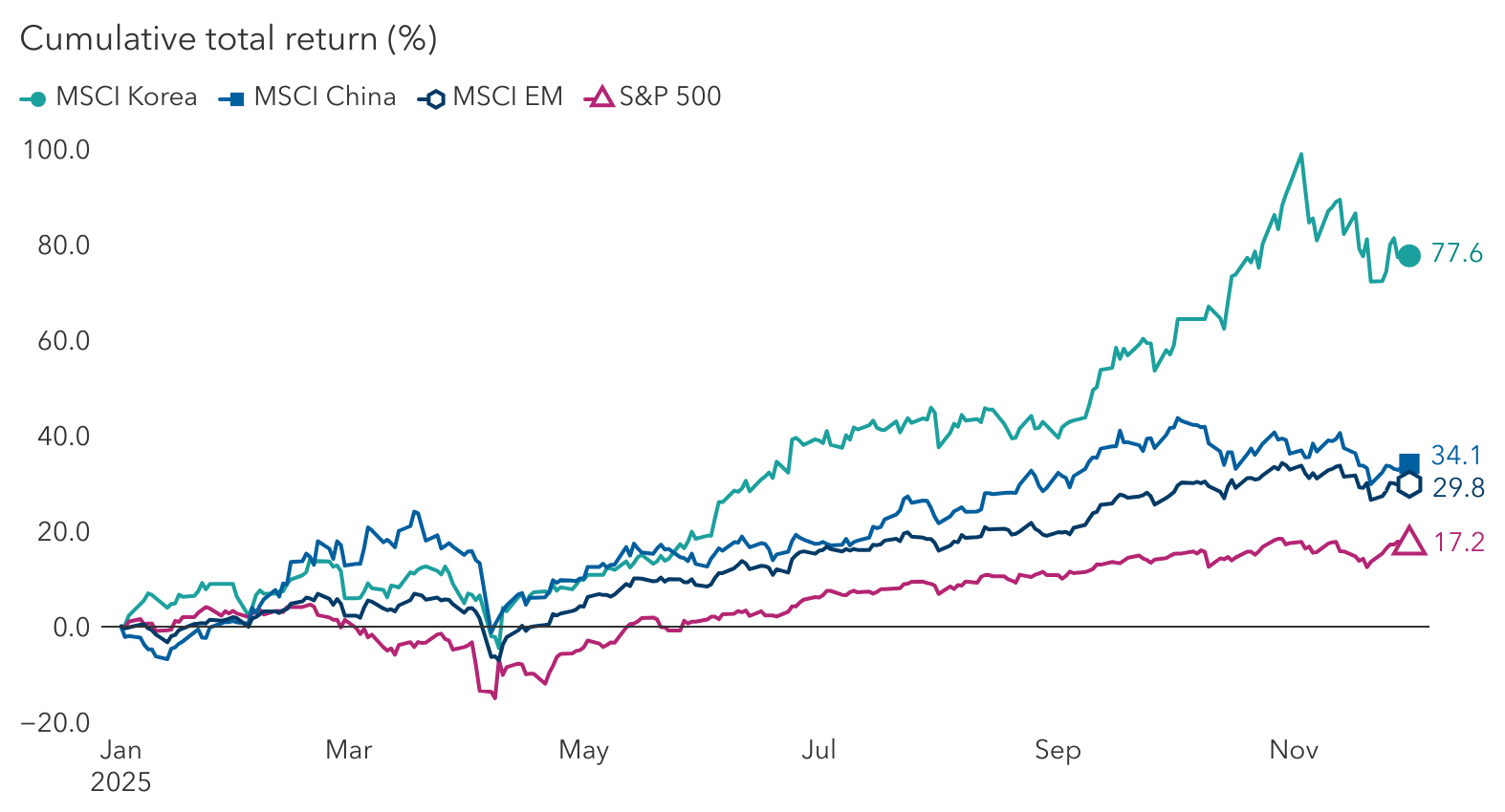 Sources: MSCI, RIMES, S&P Dow Jones Indices LLC. Data as of December 1, 2025. Returns are in USD.