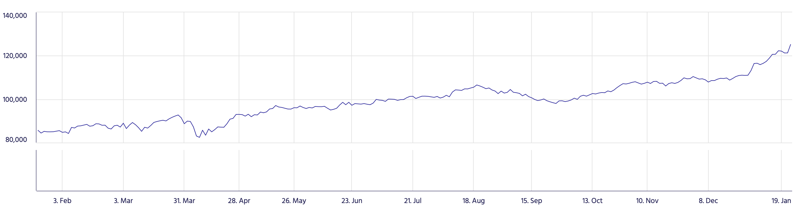 bne IntelliNews - CEE stock markets log outstanding 2025