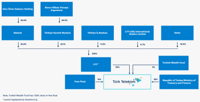 Bne Intellinews Turk Telekom Bids To Issue Domestic Paper Worth