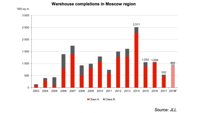 Russia’s warehousing sector crisis reached bottom in 2017