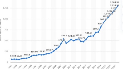 Poland’s GDP surpasses $1tn, outpacing EU growth since 2004 accession