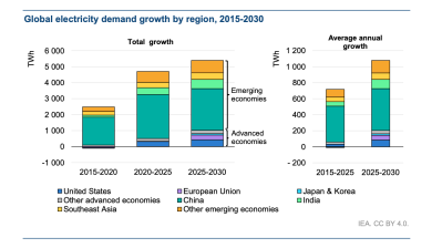 Half the world's power will be generated by renewables and nuclear by 2030, according to the IEA, but the distribution of generating capacity is uneven and the Global South will struggle to keep up with growing demand. 
