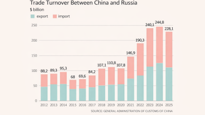 Russia–China trade dips to $228bn in 2025 after years of growth