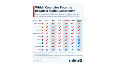 Which countries face the broadest international sanctions? Statista 