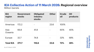 IEA releases details of historic oil reserves release member shares