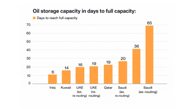 Oil production halts loom as Gulf storage facilities rapidly fill towards capacity 