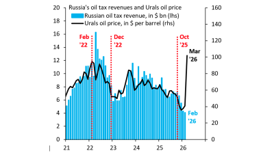 Rising oil prices driven by tensions in the Gulf are erasing the discount on Russia’s crude, potentially delivering Moscow a fresh windfall that could rival the surge in revenues seen after the 2022 invasion of Ukraine.