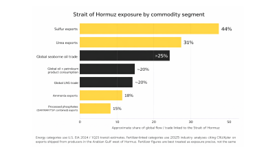 Strait of Hormuz closure to impact global fertiliser markets
