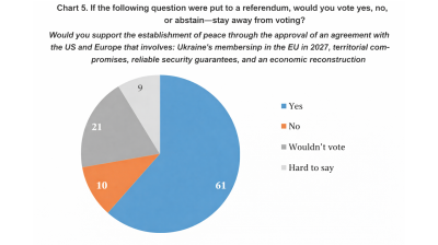 Majority of Ukrainians back peace deal with territorial concessions if framed positively - KIIS