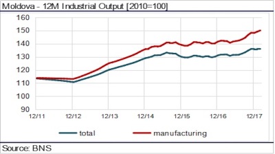Moldovan industry posts robust growth in January-February