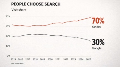 Yandex captures 70% of Russia’s search market, outpacing Google