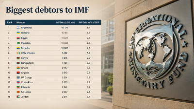 Argentina is the IMF biggest debtor followed by Ukraine 