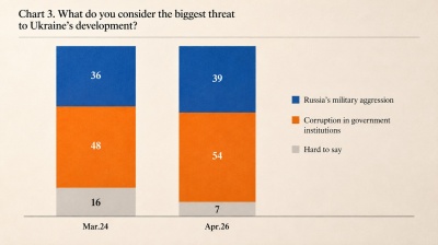 Corruption overtakes Russia as Ukraine’s biggest threat - poll