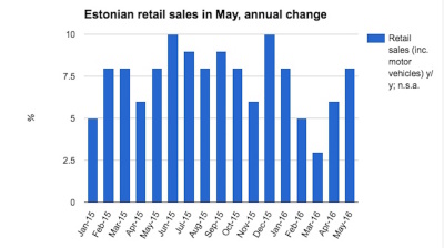 Estonian retail sales growth picks up speed again in May
