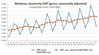 Moldova’s GDP 3.7% up y/y in Q1 driven by domestic demand