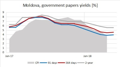 Yields on Moldova’s bonds bottom out in May