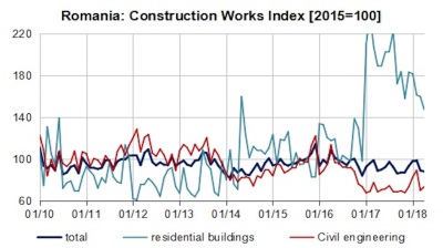 Romania’s construction works remain subdued in April