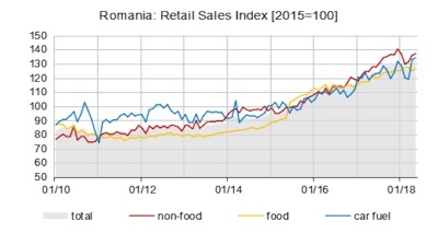Romania’s retail sales growth steady at 6.4% y/y in May