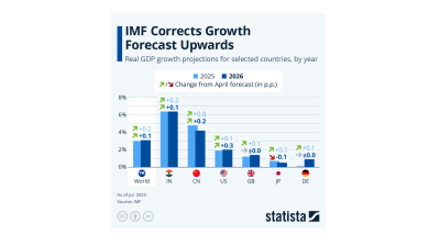 IMF corrects growth forecast upwards – Statista