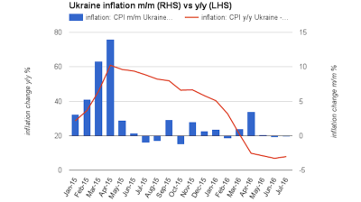 Ukraine CPI falls slightly by 0.1% m/m in July