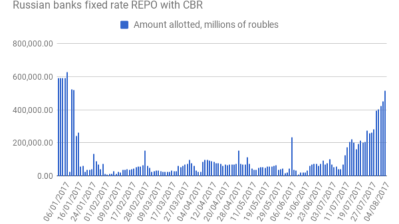 Russia’s banking sector woes lead to a jump in repo deals