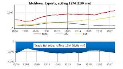 Moldova’s trade gap widens  