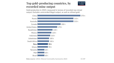 Peru is the Latam’s top gold miner
