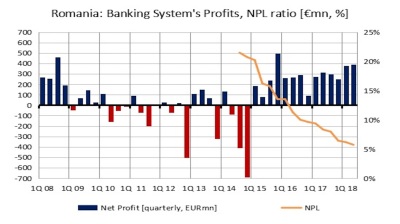 Romanian banks post stellar profits in H1 while NPL ratio drops