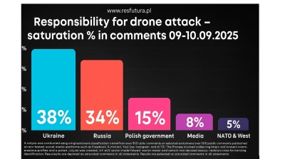 One in three Poles blame Ukraine for the drone incursion into Polish airspace 