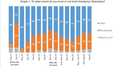 New KIIS report says invasion boosted Zelenskiy approval rating