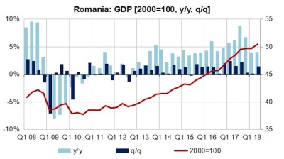 Romania confirms 4.1% GDP growth in Q2