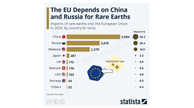 EU rare earth supply dominated by China and Russia - Eurostat 