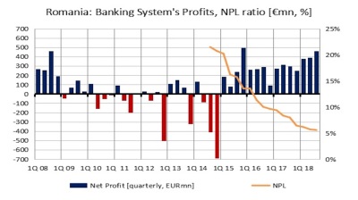 Romanian banks post second-highest profit of last decade in Q3